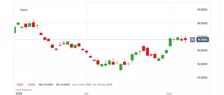 Precio de las acciones de ProShares Ultra Bloomberg Crude Oil (marzo – mayo 2024)